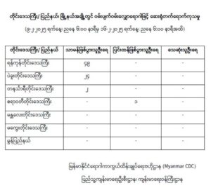 ရန်ကုန်တိုင်းဒေသကြီး၊ ပဲခူးတိုင်းဒေသကြီး၊ တနင်္သာရီတိုင်းဒေသကြီး၊ ဧရာဝတီတိုင်းဒေသကြီး၊ မန္တလေးတိုင်းဒေသကြီး၊ မကွေးတိုင်းဒေသကြီးနှင့် မွန်ပြည်နယ်တို့တွင် ဝမ်းပျက်ဝမ်းလျှောရောဂါဖြင့် ဆေးရုံတက်ရောက်ကုသမှု (၉-၂-၂၀၂၅ ရက်နေ့၊ ညနေ ၆:၀၀ နာရီမှ ၁၆-၂-၂၀၂၅ ရက်နေ့၊ ညနေ ၆:၀၀ နာရီအထိ)