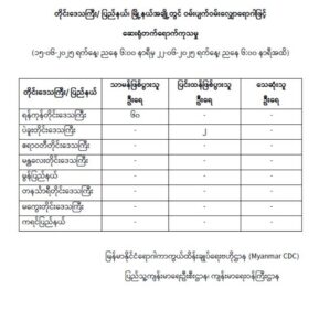 ရန်ကုန်တိုင်း‌‌ဒေသကြီး၊ ပဲခူးတိုင်းဒေသကြီး၊ ဧရာဝတီတိုင်းဒေသကြီး၊ မန္တလေးတိုင်းဒေသကြီး၊ မွန်ပြည်နယ်၊ တနင်္သာရီတိုင်းဒေသကြီး၊ မကွေးတိုင်းဒေသကြီးနှင့် ကရင်ပြည်နယ်အတွင်းရှိ မြိုနယ်များတွင် ဝမ်းပျက်ဝမ်းလျှောရောဂါဖြင့် ဆေးရုံတက်ရောက်ကုသမှု (၁၅-၆-၂၀၂၅ ရက်နေ့၊ ညနေ ၆:၀၀ နာရီမှ ၂၂-၆-၂၀၂၅ ရက်နေ့၊ ညနေ ၆:၀၀ နာရီအထိ)