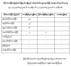 ရန်ကုန်တိုင်းဒေသကြီး၊ ပဲခူးတိုင်းဒေသကြီး၊မန္တလေးတိုင်းဒေသကြီး၊ တနင်္သာရီတိုင်းဒေသကြီး၊ကရင်ပြည်နယ်၊ ဧရာဝတီတိုင်းဒေသကြီး၊ မွန်ပြည်နယ်နှင့် မကွေးတိုင်းဒေသကြီးတို့တွင် ဝမ်းပျက်ဝမ်းလျှောရောဂါဖြင့် ဆေးရုံတက်ရောက်ကုသမှု (၉-၃-၂၀၂၅ ရက်နေ့၊ ညနေ ၆:၀၀ နာရီမှ ၁၆-၃-၂၀၂၅ ရက်နေ့၊ ညနေ ၆:၀၀ နာရီအထိ)