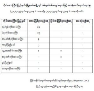 ရန်ကုန်တိုင်းဒေသကြီး၊ ပဲခူးတိုင်းဒေသကြီး၊ တနင်္သာရီတိုင်းဒေသကြီး၊ ကရင်ပြည်နယ်၊ မန္တလေးတိုင်းဒေသကြီး၊ ဧရာဝတီတိုင်းဒေသကြီး၊ မွန်ပြည်နယ်နှင့် မကွေးတိုင်းဒေသကြီးတို့တွင် ဝမ်းပျက်ဝမ်းလျှောရောဂါဖြင့် ဆေးရုံတက်ရောက်ကုသမှု (၂၃-၂-၂၀၂၅ ရက်နေ့၊ ညနေ ၆:၀၀ နာရီမှ ၂-၃-၂၀၂၅ ရက်နေ့၊ ညနေ ၆:၀၀ နာရီအထိ)