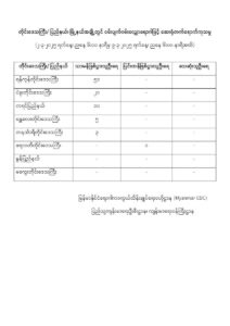 ရန်ကုန်တိုင်းဒေသကြီး၊ ပဲခူးတိုင်းဒေသကြီး၊ ကရင်ပြည်နယ်၊ မန္တလေးတိုင်းဒေသကြီး၊တနင်္သာရီတိုင်းဒေသကြီး၊ ဧရာဝတီတိုင်းဒေသကြီး၊ မွန်ပြည်နယ်နှင့် မကွေးတိုင်းဒေသကြီးတိုတွင် ဝမ်းပျက်ဝမ်းလျှောရောဂါဖြင့် ဆေးရုံတက်ရောက်ကုသမှု (၂-၃-၂၀၂၅ ရက်နေ့၊ ညနေ ၆:၀၀ နာရီမှ ၉-၃-၂၀၂၅ ရက်နေ့၊ ညနေ ၆:၀၀ နာရီအထိ)