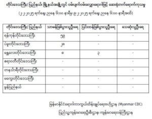 ရန်ကုန်တိုင်းဒေသကြီး၊ ပဲခူးတိုင်းဒေသကြီး၊မန္တလေးတိုင်းဒေသကြီး၊ ဧရာဝတီတိုင်းဒေသကြီး၊ တနင်္သာရီတိုင်းဒေသကြီး၊ မကွေးတိုင်းဒေသကြီးနှင့် မွန်ပြည်နယ်တို့တွင် ဝမ်းပျက်ဝမ်းလျှောရောဂါဖြင့် ဆေးရုံတက်ရောက်ကုသမှု (၂-၂-၂၀၂၅ ရက်နေ့၊ ညနေ ၆:၀၀ နာရီမှ ၉-၂-၂၀၂၅ ရက်နေ့၊ ညနေ ၆:၀၀ နာရီအထိ)