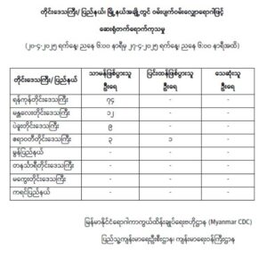 ရန်ကုန်တိုင်းဒေသကြီး၊ မန္တလေးတိုင်းဒေသကြီး ၊ ပဲခူးတိုင်းဒေသကြီး၊ ဧရာဝတီတိုင်းဒေသကြီး၊ မွန်ပြည်နယ်၊ တနင်္သာရီတိုင်းဒေသကြီး၊ မကွေးတိုင်းဒေသကြီး၊ ကရင်ပြည်နယ်တို့တွင် ဝမ်းပျက်ဝမ်းလျှောရောဂါဖြင့် ဆေးရုံတက်ရောက်ကုသမှု (၂၀-၄-၂၀၂၅ ရက်နေ့၊ ညနေ ၆:၀၀ နာရီမှ ၂၇-၄-၂၀၂၅ ရက်နေ့၊ ညနေ ၆:၀၀ နာရီအထိ)