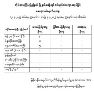 ရန်ကုန်တိုင်း‌‌ဒေသကြီး၊ ပဲခူးတိုင်းဒေသကြီး၊ မန္တလေးတိုင်းဒေသကြီး၊ ဧရာဝတီတိုင်းဒေသကြီး၊ မွန်ပြည်နယ်၊ တနင်္သာရီတိုင်းဒေသကြီး၊ မကွေးတိုင်းဒေသကြီးနှင့် ကရင်ပြည်နယ်အတွင်းရှိ မြိုနယ်များတွင် ဝမ်းပျက်ဝမ်းလျှောရောဂါဖြင့် ဆေးရုံတက်ရောက်ကုသမှု (၂၇-၄-၂၀၂၅ ရက်နေ့၊ ညနေ ၆:၀၀ နာရီမှ ၄-၅-၂၀၂၅ ရက်နေ့၊ ညနေ ၆:၀၀ နာရီအထိ)