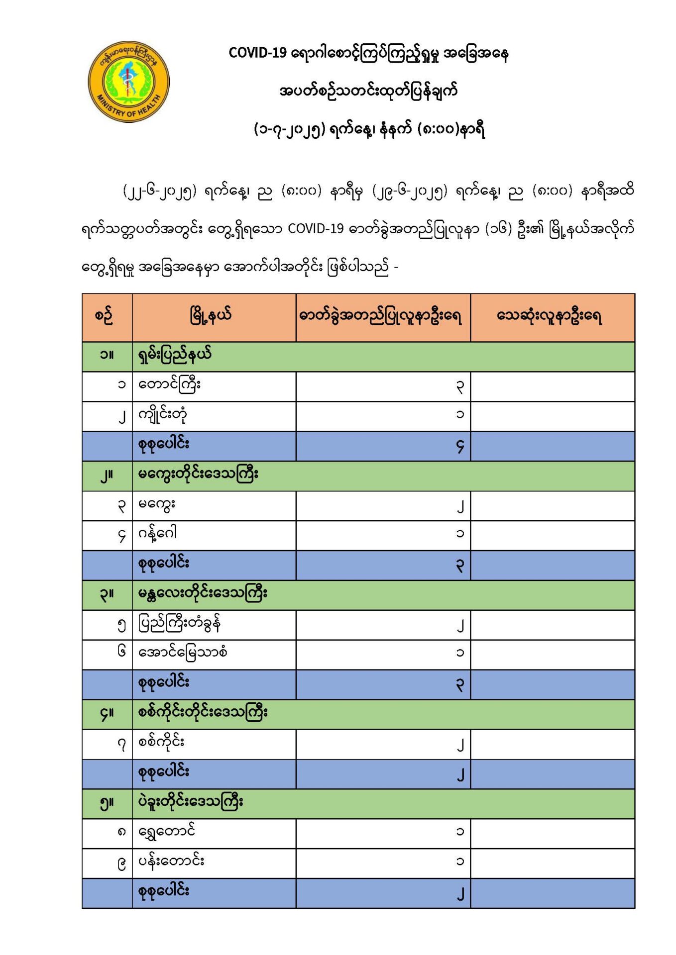 COVID-19 ရောဂါ စောင့်ကြပ်ကြည့်ရှုမှုနှင့်ပတ်သက်၍ အပတ်စဉ်သတင်းထုတ်ပြန်ချက် (၁-၇-၂၀၂၅) ရက်နေ့၊ နံနက် (၈:၀၀) နာရီ