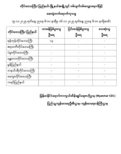 ရန်ကုန်တိုင်း‌‌ဒေသကြီး၊ ဧရာဝတီတိုင်းဒေသကြီး၊ ပဲခူးတိုင်းဒေသကြီး၊ မန္တလေးတိုင်းဒေသကြီး၊ မွန်ပြည်နယ်၊ တနင်္သာရီတိုင်းဒေသကြီး၊ မကွေးတိုင်းဒေသကြီးနှင့် ကရင်ပြည်နယ်အတွင်းရှိ မြို့နယ်များတွင် ဝမ်းပျက်ဝမ်းလျှောရောဂါဖြင့် ဆေးရုံတက်ရောက်ကုသမှု (၉-၁၁-၂၀၂၅ ရက်နေ့၊ ညနေ ၆:၀၀ နာရီမှ ၁၆-၁၁-၂၀၂၅ ရက်နေ့၊ ညနေ ၆:၀၀ နာရီအထိ)